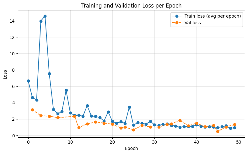 Training and Validation Loss per Epoch - Baseline Model