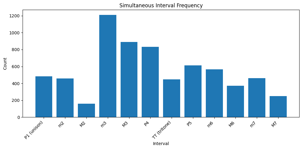 Interval frequency distribution - baseline model