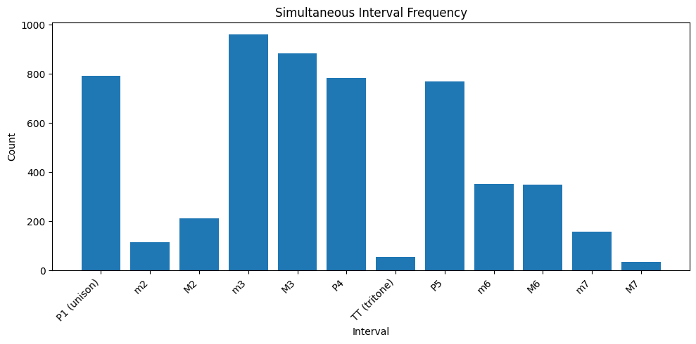 Interval frequency distribution - music theory-based loss model