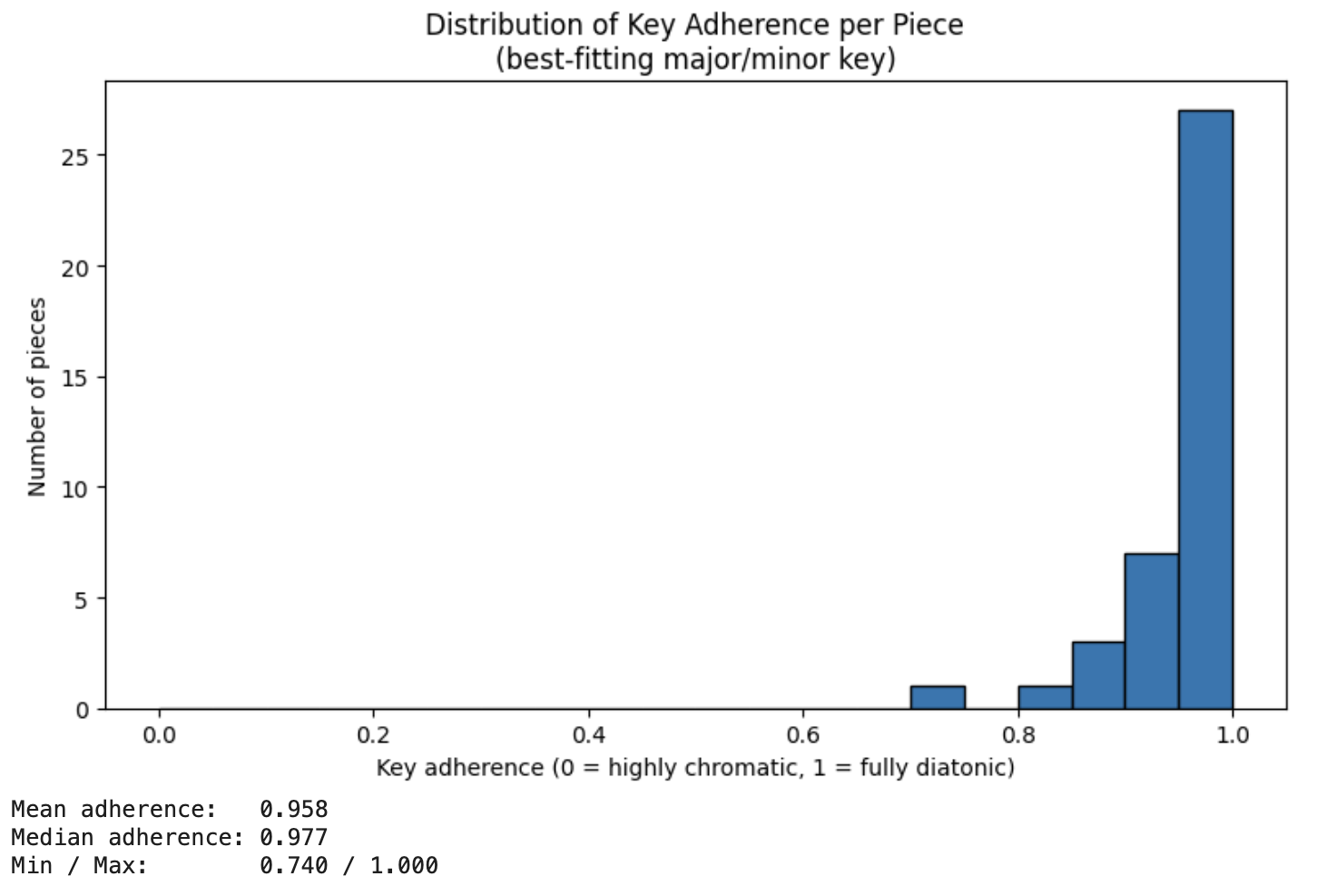 Key adherence distribution - baseline model