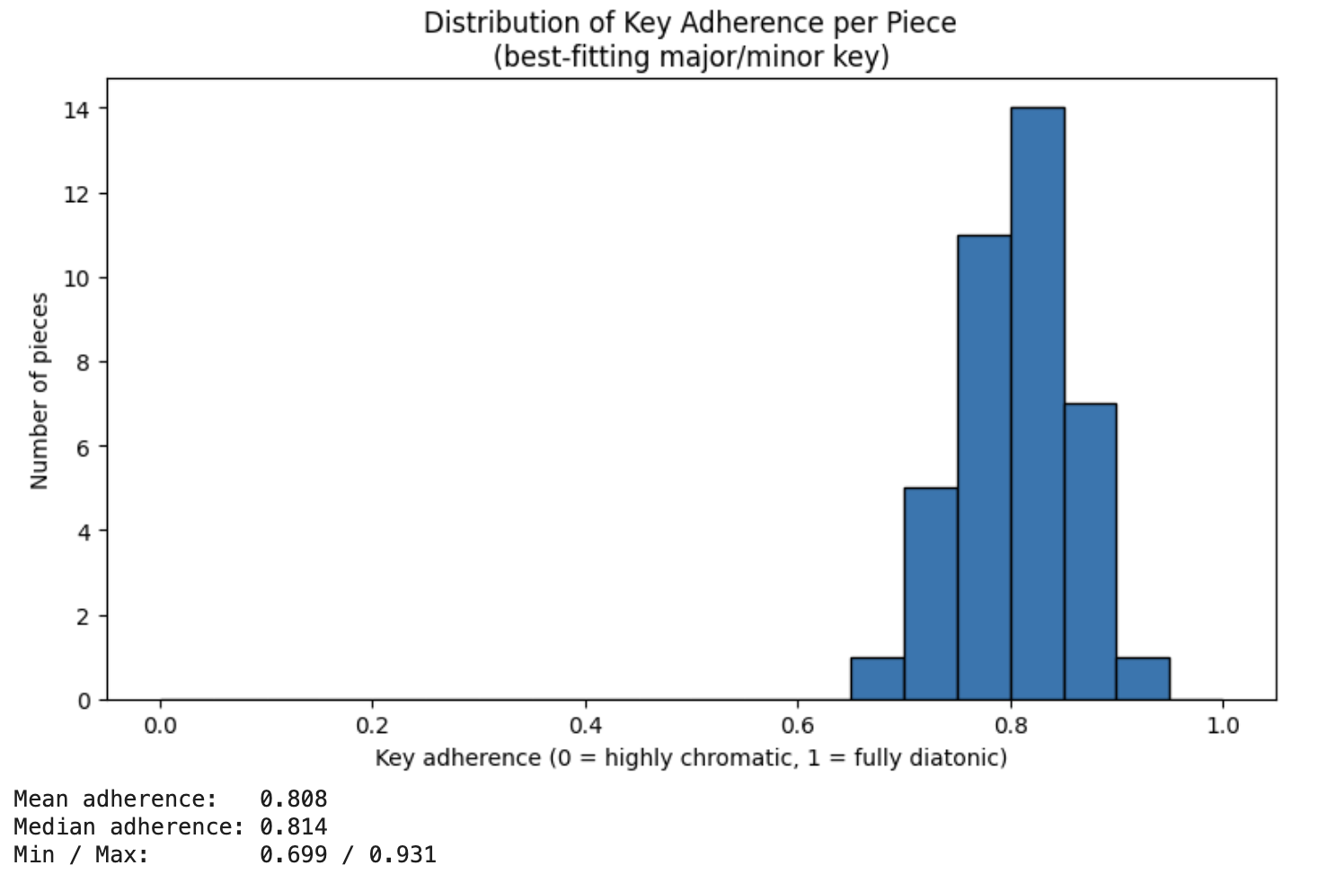 Key adherence distribution - music theory-based loss model