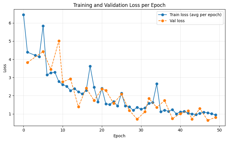 Training and Validation Loss per Epoch - Music Theory Loss Model